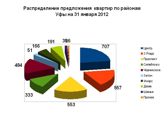 Количество предложений вторичного жилья по районам Уфы, январь 2012